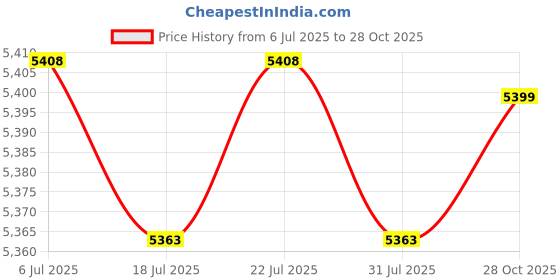 amazon.in THE STYLE SUTRA Wall Mounted Mailbox Lockable Iron Windproof Mail Box for Gate External Door Black Price History Graph from 6 Jul 2025 to 28 Oct 2025