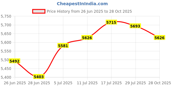 amazon.in The Style Sutra Wall Mounted Mailbox Lockable Large Capacity Letterbox for Home Door Outdoor Price History Graph from 26 Jun 2025 to 28 Oct 2025