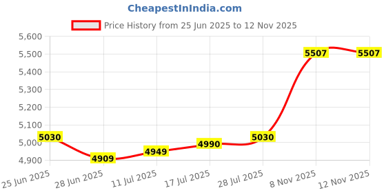amazon.in The Style Sutra Wall Mounted Mailbox Lockable with 2 Keys Metal Postbox for Door Office Home Gray Price History Graph from 25 Jun 2025 to 12 Nov 2025