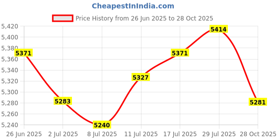 amazon.in The Style Sutra Wall Mounted Mailbox Lockable with 2 Keys Metal Postbox for Door Office Home White Price History Graph from 26 Jun 2025 to 28 Oct 2025