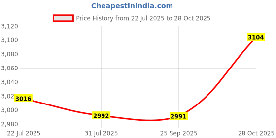 amazon.in THE STYLE SUTRA Wall Mounted Mailbox Modern Drop Box with Lock for Outdoor Porch Home Office Black Price History Graph from 22 Jul 2025 to 28 Oct 2025