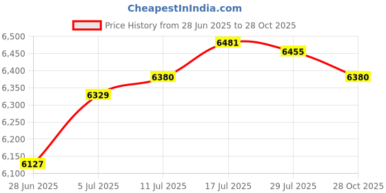 amazon.in The Style Sutra Wall Mounted Mailbox Newspaper Holder Box for Gate Home Office Outside House white Price History Graph from 28 Jun 2025 to 28 Oct 2025