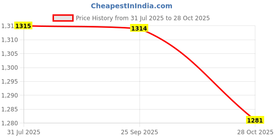 amazon.in THE STYLE SUTRA Wall Mounted Mailbox Postbox 13.5x10x2.7inch for Customer Center Lightweight Yellow Price History Graph from 31 Jul 2025 to 28 Oct 2025
