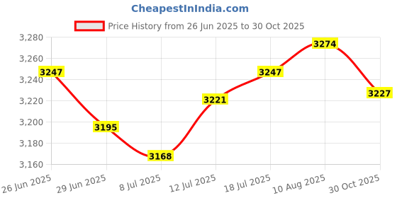 amazon.in The Style Sutra Wall Mounted Punching Pad PU Leather Boxing Pad for Indoor Training Relaxing Gloves not Included|1 Boxing Wall Mounted Pad| Punching Bags Price History Graph from 26 Jun 2025 to 30 Oct 2025