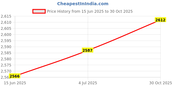 amazon.in THE STYLE SUTRA Wall Sculpture Craft Vintage Creative Fish Wall Art for Office Boat Bathroom 35.5 cmx17 cm Price History Graph from 15 Jun 2025 to 30 Oct 2025