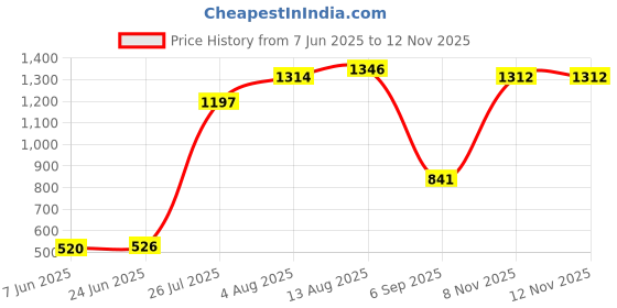amazon.in The Style Sutra Wall Shelf Holder Cable Management for Home Pod Mini Speakers White|Consumer Electronics|TV Video & Home Audio|TV Video & Audio Accessories Price History Graph from 7 Jun 2025 to 12 Nov 2025
