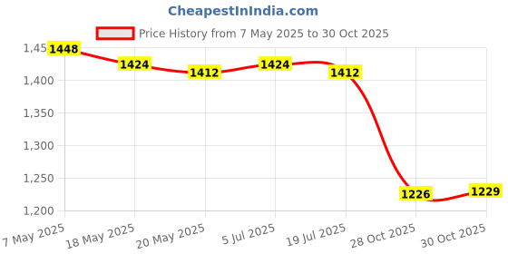 amazon.in THE STYLE SUTRA Wardrobe Clothes Organizer Closet Organizer for Nursery Room Bedroom Laundry 9 grids Price History Graph from 7 May 2025 to 28 Oct 2025
