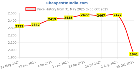 amazon.in club bollywood The Style Sutra Washable Tote Bag Handbag Travel Bag Open Hole Tote Bag Beach Handbag with Holes Burgundy|Clothing, Shoes & Accessories|Womens Handbags & Bags|Womens Handbags & Bags|1 Beach Holes Bag club bollywood Price History Graph from 31 May 2025 to 30 Oct 2025