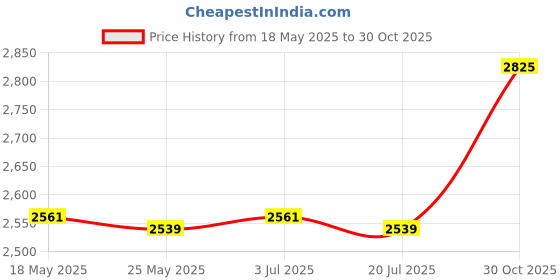 amazon.in THE STYLE SUTRA Washer Clutch Motor Upgraded Supplies Replacement Part Washing Machine Parts Price History Graph from 18 May 2025 to 30 Oct 2025