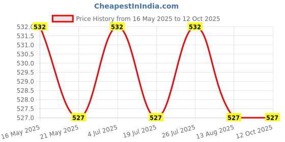 amazon.in THE STYLE SUTRA Washing Machine Door Seal Universal Multipurpose Stable Washing Machine Seal Diameter 34cm Price History Graph from 16 May 2025 to 11 Oct 2025