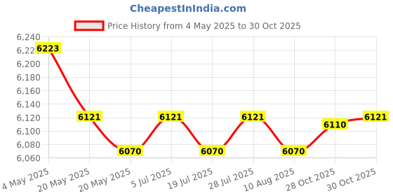 amazon.in THE STYLE SUTRA Washing Machine Drain Pump Motor DC96-01585L for DC97-20621A Washing Machine Price History Graph from 4 May 2025 to 28 Oct 2025