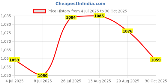 amazon.in THE STYLE SUTRA Washing Machine Faucet Laundry Faucet Water Tap for Outdoor Laundry Bathroom Alloy 14cm mesh|Home & Garden|Home & Garden|1 Faucet Price History Graph from 4 Jul 2025 to 30 Oct 2025