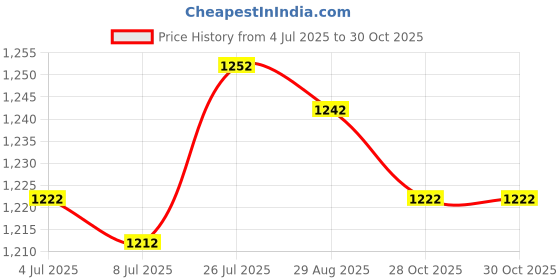 amazon.in THE STYLE SUTRA Washing Machine Faucet Laundry Faucet Water Tap for Outdoor Laundry Bathroom Alloy 18cm Faucet|Home & Garden|Home & Garden|1 Faucet Price History Graph from 4 Jul 2025 to 30 Oct 2025