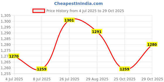 amazon.in THE STYLE SUTRA Washing Machine Faucet Laundry Faucet Water Tap for Outdoor Laundry Bathroom Alloy 18cm Long|Home & Garden|Home & Garden|1 Faucet Price History Graph from 4 Jul 2025 to 29 Oct 2025
