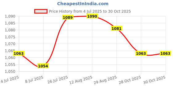 amazon.in THE STYLE SUTRA Washing Machine Faucet Laundry Faucet Water Tap for Outdoor Laundry Bathroom Alloy medium mesh|Home & Garden|Home & Garden|1 Faucet Price History Graph from 4 Jul 2025 to 28 Oct 2025