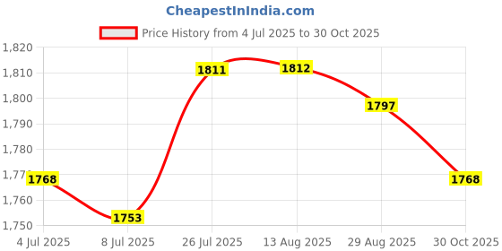 amazon.in THE STYLE SUTRA Washing Machine Faucet Laundry Faucet Water Tap for Outdoor Laundry Bathroom Alloy Side Opening|Home & Garden|Home & Garden|1 Faucet Price History Graph from 4 Jul 2025 to 30 Oct 2025