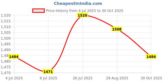 amazon.in THE STYLE SUTRA Washing Machine Faucet Laundry Faucet Water Tap for Outdoor Laundry Bathroom Copper Extra Long|Home & Garden|Home & Garden|1 Faucet Price History Graph from 4 Jul 2025 to 30 Oct 2025