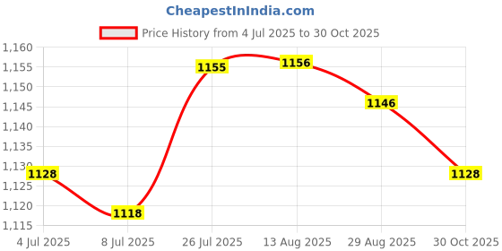 amazon.in THE STYLE SUTRA Washing Machine Faucet Laundry Faucet Water Tap for Outdoor Laundry Bathroom Copper faucet mesh|Home & Garden|Home & Garden|1 Faucet Price History Graph from 4 Jul 2025 to 30 Oct 2025