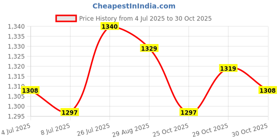 amazon.in THE STYLE SUTRA Washing Machine Faucet Laundry Faucet Water Tap for Outdoor Laundry Bathroom Copper Medium mesh|Home & Garden|Home & Garden|1 Faucet Price History Graph from 4 Jul 2025 to 29 Oct 2025