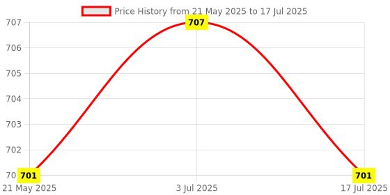 amazon.in THE STYLE SUTRA Water Pipe Inner Threading Tool Fittings Precision PVC Plastic Pipe Threader Price History Graph from 21 May 2025 to 3 Jul 2025