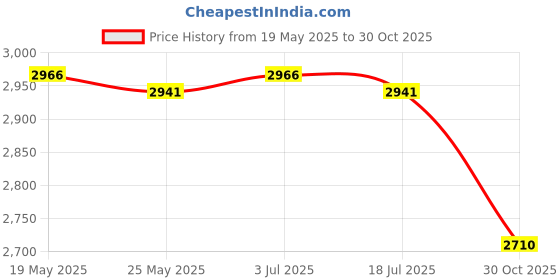 amazon.in THE STYLE SUTRA Water Pipe Plier Multifunction Repair Tool Sturdy Accessory Maintenance Tool 12inch Price History Graph from 19 May 2025 to 30 Oct 2025