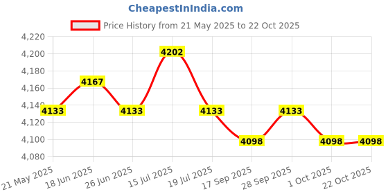amazon.in the style sutra Water Shoes Sneakers Lightweight Hiking Shoes for Outdoor Trekking Casual 46Yard Blue the style sutra Price History Graph from 21 May 2025 to 22 Oct 2025