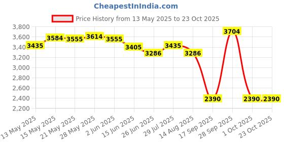 amazon.in the style sutra Water Shoes Sneakers Lightweight Hiking Shoes for Outdoor Trekking Casual 47Yard Blue the style sutra Price History Graph from 13 May 2025 to 22 Oct 2025
