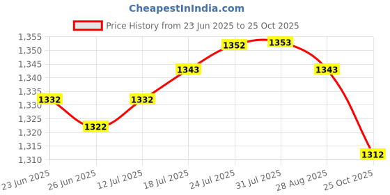 amazon.in club bollywood The Style Sutra Water Weight Hand Bar Training for Pool Exercise for Men Women Beginner Blue Green|Sporting Goods | Fitness Running & Yoga | Fitness Equipment & Gear | Aquatic Fitness Equipment club bollywood Price History Graph from 23 Jun 2025 to 25 Oct 2025