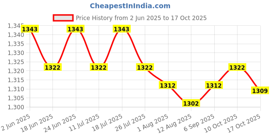 amazon.in THE STYLE SUTRA Water Weight Hand Bar Training for Pool Exercise for Men Women Beginner Blue White Price History Graph from 2 Jun 2025 to 17 Oct 2025