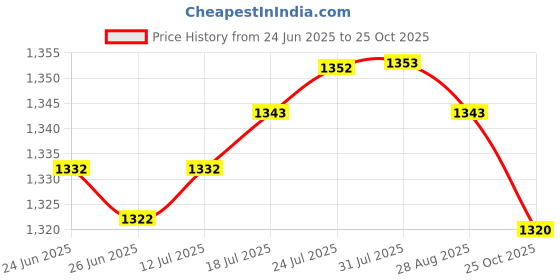 amazon.in club bollywood The Style Sutra Water Weight Hand Bar Training for Pool Exercise for Men Women Beginner Blue White|Sporting Goods | Fitness Running & Yoga | Fitness Equipment & Gear | Aquatic Fitness Equipment club bollywood Price History Graph from 24 Jun 2025 to 25 Oct 2025
