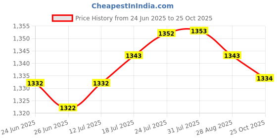 amazon.in The Style Sutra Water Weight Hand Bar Training for Pool Exercise for Men Women Beginner Purple Pink|Sporting Goods | Fitness Running & Yoga | Fitness Equipment & Gear | Aquatic Fitness Equipment Price History Graph from 24 Jun 2025 to 25 Oct 2025
