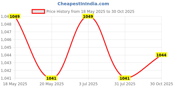 amazon.in THE STYLE SUTRA Watering Can Multifunctional Flower Container for Patio Plant Lovers Balcony Blue Price History Graph from 18 May 2025 to 30 Oct 2025