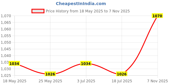 amazon.in THE STYLE SUTRA Watering Can Multifunctional Flower Container for Patio Plant Lovers Balcony Pink Price History Graph from 18 May 2025 to 7 Nov 2025