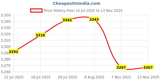 amazon.in The Style Sutra Waterproof 200 A Manual Reset Circuit Breaker Switch 12V Car SMarine 2X|Consumer Electronics | Vehicle Electronics & GPS | Car Audio & Video Installation Price History Graph from 12 Jul 2025 to 12 Nov 2025