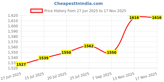 amazon.in The Style Sutra Waterproof Dual USB E-bike Handlebar Charger Socket Switch|Motors | Parts & Accessories | Motorcycle Parts |2 X Usb Power Port Price History Graph from 27 Jun 2025 to 17 Nov 2025