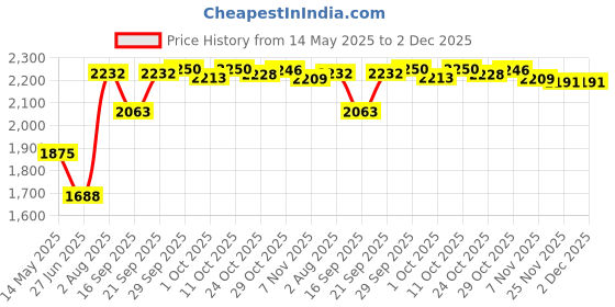 amazon.in THE STYLE SUTRA Waterproof Instant Canopy Tent Sidewall Sun Shade Shelter Red A 190x290cm Price History Graph from 14 May 2025 to 2 Dec 2025