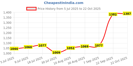 amazon.in The Style Sutra Waterproof Switch Plug Outlet Cover Washroom Protection Receptacle Protector Blue Price History Graph from 5 Jul 2025 to 22 Oct 2025
