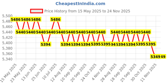 amazon.in THE STYLE SUTRA Waterproof Underwater Camera Fishfinder w/Cable for Kayak with 30m Cable the style sutra Price History Graph from 15 May 2025 to 24 Nov 2025