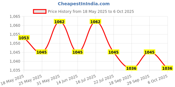 amazon.in THE STYLE SUTRA Waterproof Water Sensor Alarm Water Leakage Alarm Sink Bath Overflow Alarm Price History Graph from 18 May 2025 to 6 Oct 2025