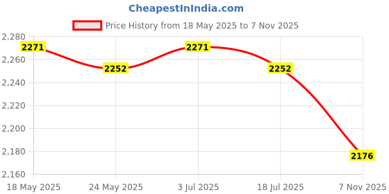 amazon.in THE STYLE SUTRA Wedding Bouquet Artificial Flowers Decorative Bride Holding Flowers Pink White Price History Graph from 18 May 2025 to 7 Nov 2025