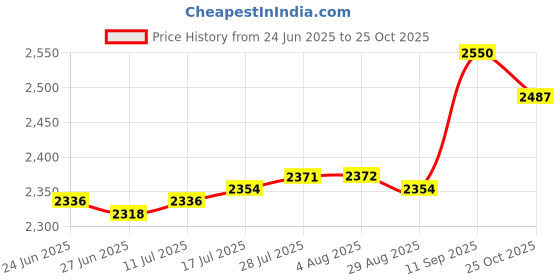 amazon.in The Style Sutra Weight Lifting Training Wrist Support Hooks Weightlifting Gym Strap Hook|Sporting Goods | Fitness Running & Yoga | Strength Training | Gloves Straps & Hooks Price History Graph from 24 Jun 2025 to 25 Oct 2025