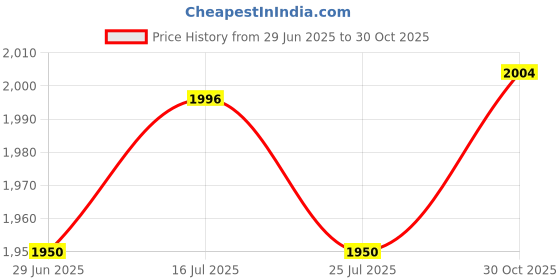 amazon.in THE STYLE SUTRA Weight Lifting Wrist Straps Pull Ups Workout for Deadlifts Rows Bodybuilding Pink | Sporting Goods | Fitness Running & Yoga | Strength Training | Gloves Straps & Hooks Price History Graph from 29 Jun 2025 to 30 Oct 2025
