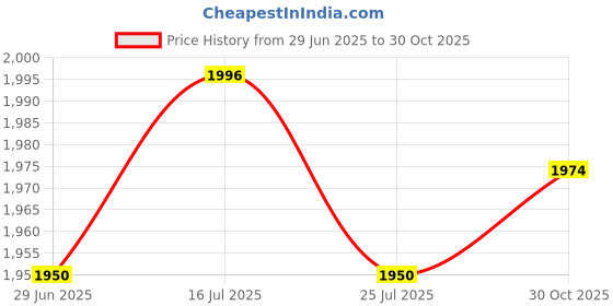 amazon.in THE STYLE SUTRA Weight Lifting Wrist Straps Pull Ups Workout for Deadlifts Rows Bodybuilding Purple | Sporting Goods | Fitness Running & Yoga | Strength Training | Gloves Straps & Hooks Price History Graph from 29 Jun 2025 to 30 Oct 2025