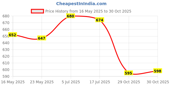 amazon.in THE STYLE SUTRA Weightlifting Wrist Wraps for Building Weight Bearing Strain Working Out Blue Price History Graph from 16 May 2025 to 30 Oct 2025