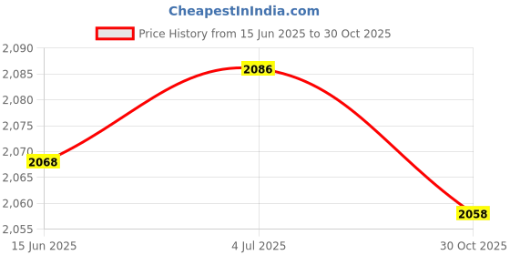 amazon.in THE STYLE SUTRA Welding Handheld Roller Wood House Paint Roller for Flooring Sound Deadening Price History Graph from 15 Jun 2025 to 30 Oct 2025