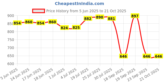amazon.in THE STYLE SUTRA Wheelchair Headrest Support Fastener Backrest for Seat Width 40Cm-50Cm Mesh Headrest Price History Graph from 5 Jun 2025 to 19 Oct 2025