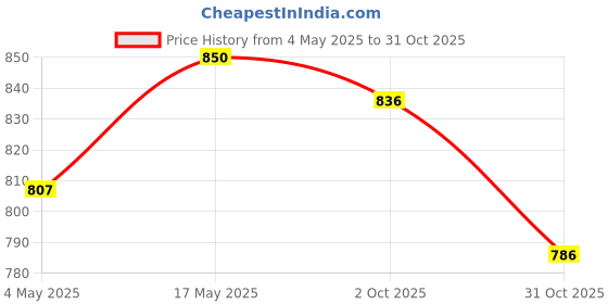 amazon.in THE STYLE SUTRA Whistle with Lanyard Outdoor for Volleyball Handball Referee Coaching Emergency Black Silver Price History Graph from 4 May 2025 to 31 Oct 2025