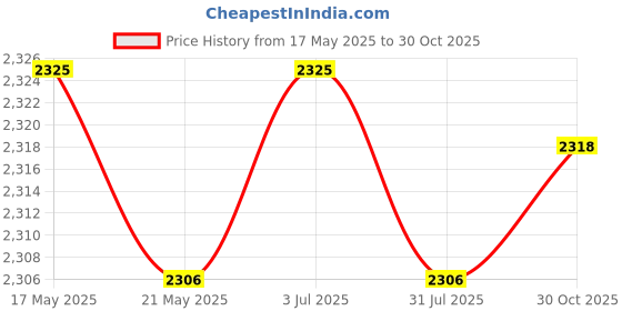 amazon.in THE STYLE SUTRA White Roses Wedding Bouquet Elegant Bride Holding Bouquet for Ceremony Party Price History Graph from 17 May 2025 to 30 Oct 2025