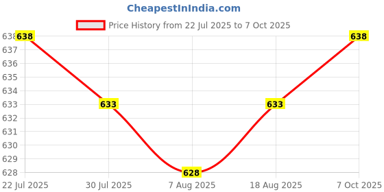 amazon.in THE STYLE SUTRA Wholesale Lot of 5 Pieces Bra Extender 3,4 Hook Strap Extension with Elastic the style sutra Price History Graph from 22 Jul 2025 to 7 Oct 2025