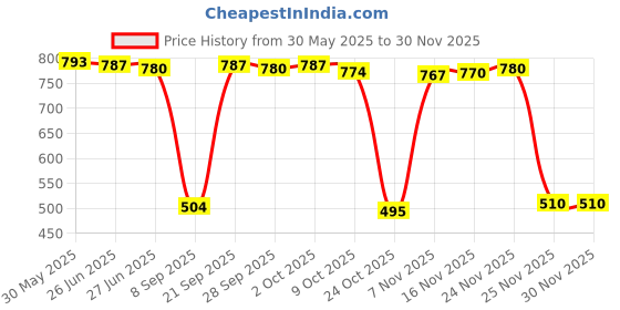 amazon.in the style sutra Wide Shoulder Bag Strap Replacement Removable Handbag Purse Tote Strap Black the style sutra Price History Graph from 30 May 2025 to 29 Nov 2025